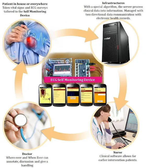 arsitektur smart health